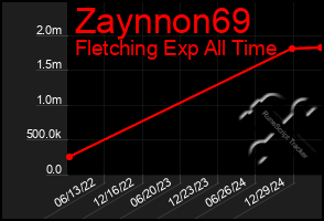 Total Graph of Zaynnon69