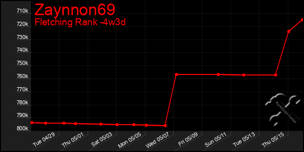 Last 31 Days Graph of Zaynnon69