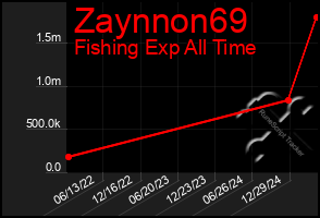 Total Graph of Zaynnon69
