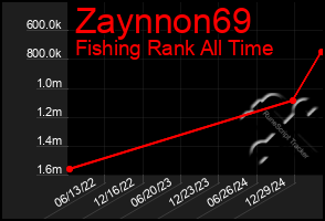 Total Graph of Zaynnon69