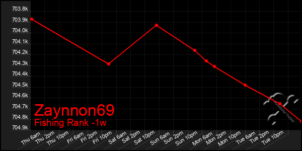 Last 7 Days Graph of Zaynnon69