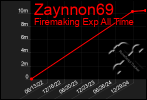 Total Graph of Zaynnon69