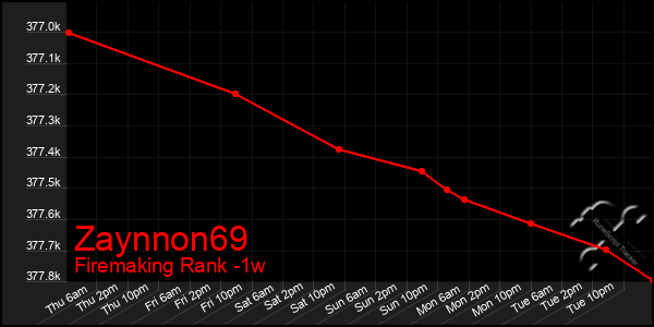 Last 7 Days Graph of Zaynnon69