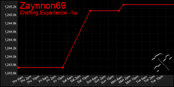 Last 7 Days Graph of Zaynnon69