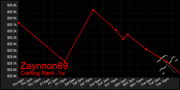Last 7 Days Graph of Zaynnon69
