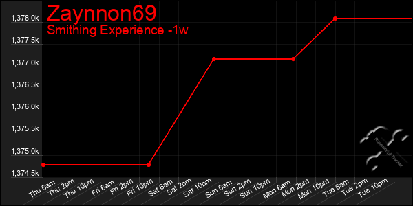 Last 7 Days Graph of Zaynnon69