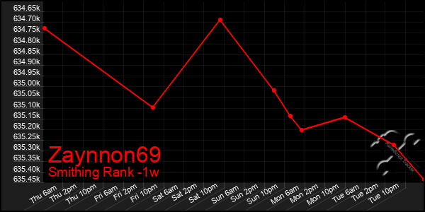 Last 7 Days Graph of Zaynnon69