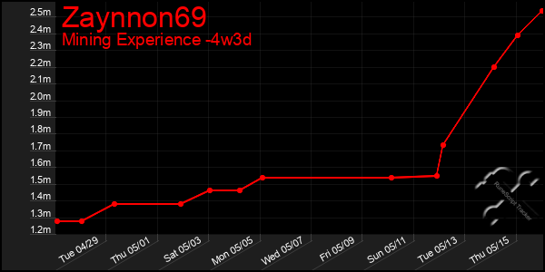 Last 31 Days Graph of Zaynnon69