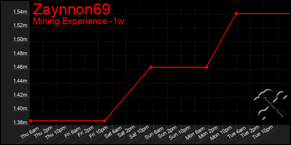 Last 7 Days Graph of Zaynnon69