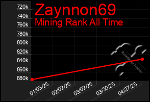Total Graph of Zaynnon69
