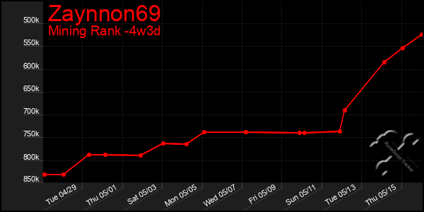 Last 31 Days Graph of Zaynnon69