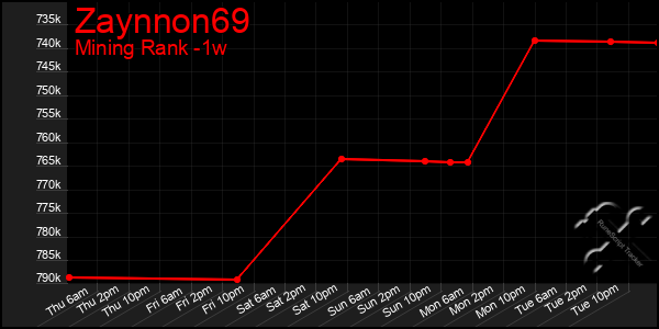 Last 7 Days Graph of Zaynnon69