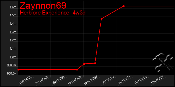 Last 31 Days Graph of Zaynnon69