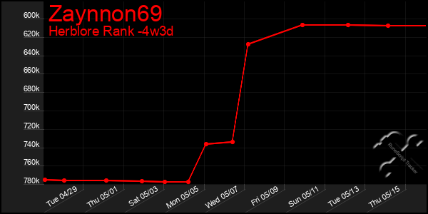 Last 31 Days Graph of Zaynnon69