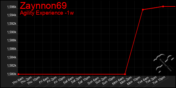 Last 7 Days Graph of Zaynnon69