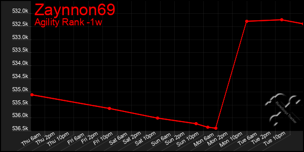 Last 7 Days Graph of Zaynnon69