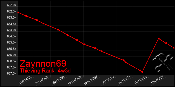 Last 31 Days Graph of Zaynnon69