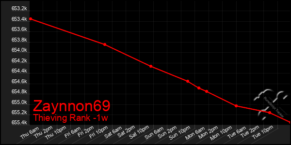 Last 7 Days Graph of Zaynnon69