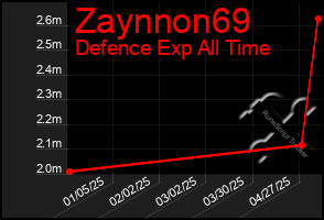 Total Graph of Zaynnon69