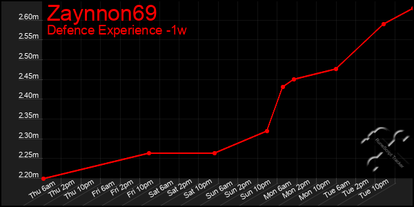 Last 7 Days Graph of Zaynnon69