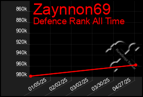 Total Graph of Zaynnon69