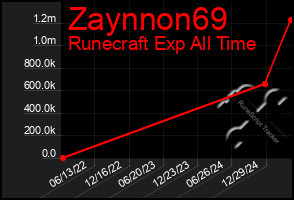 Total Graph of Zaynnon69
