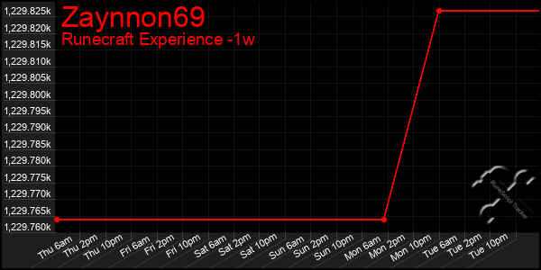 Last 7 Days Graph of Zaynnon69