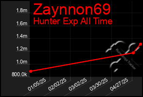 Total Graph of Zaynnon69