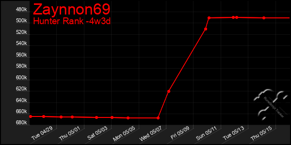 Last 31 Days Graph of Zaynnon69