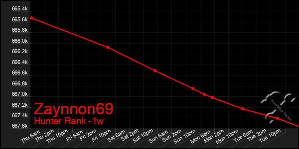 Last 7 Days Graph of Zaynnon69
