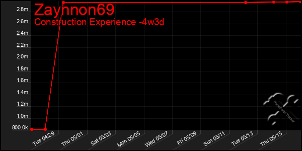 Last 31 Days Graph of Zaynnon69