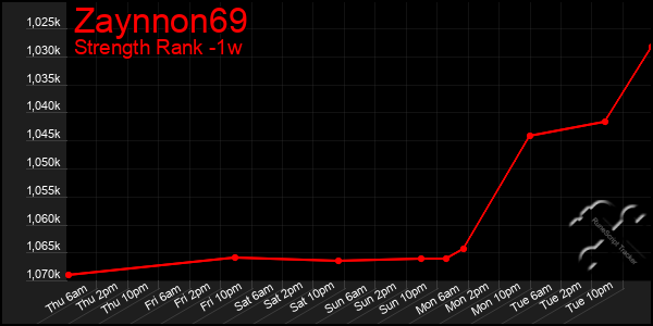 Last 7 Days Graph of Zaynnon69