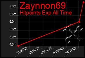Total Graph of Zaynnon69