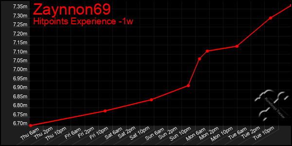 Last 7 Days Graph of Zaynnon69