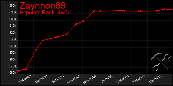 Last 31 Days Graph of Zaynnon69