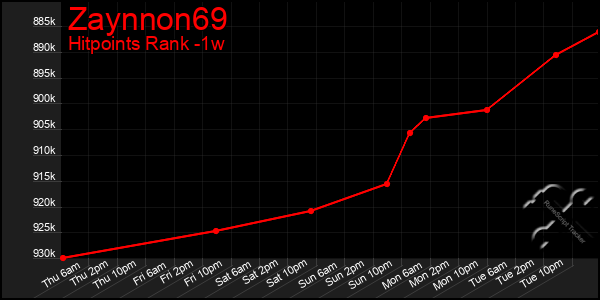 Last 7 Days Graph of Zaynnon69