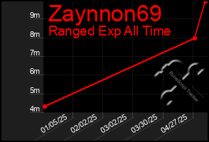 Total Graph of Zaynnon69