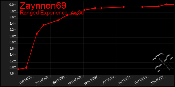 Last 31 Days Graph of Zaynnon69