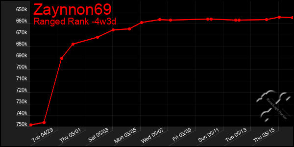 Last 31 Days Graph of Zaynnon69