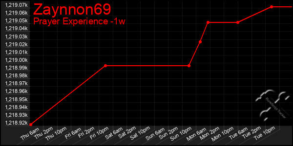 Last 7 Days Graph of Zaynnon69