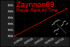 Total Graph of Zaynnon69