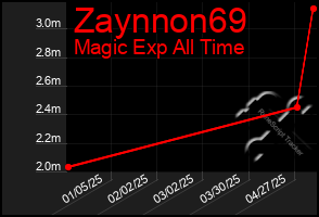 Total Graph of Zaynnon69