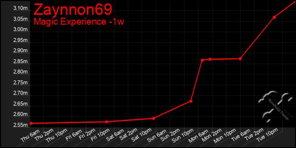 Last 7 Days Graph of Zaynnon69