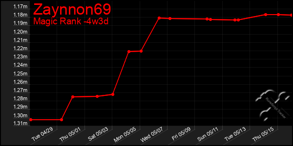 Last 31 Days Graph of Zaynnon69