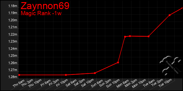 Last 7 Days Graph of Zaynnon69
