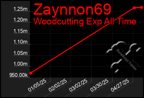 Total Graph of Zaynnon69