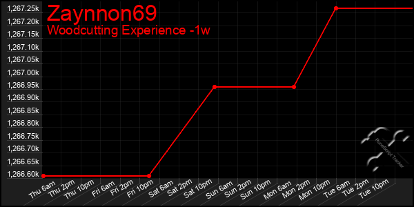 Last 7 Days Graph of Zaynnon69