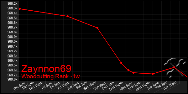 Last 7 Days Graph of Zaynnon69