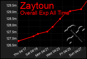 Total Graph of Zaytoun