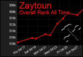 Total Graph of Zaytoun